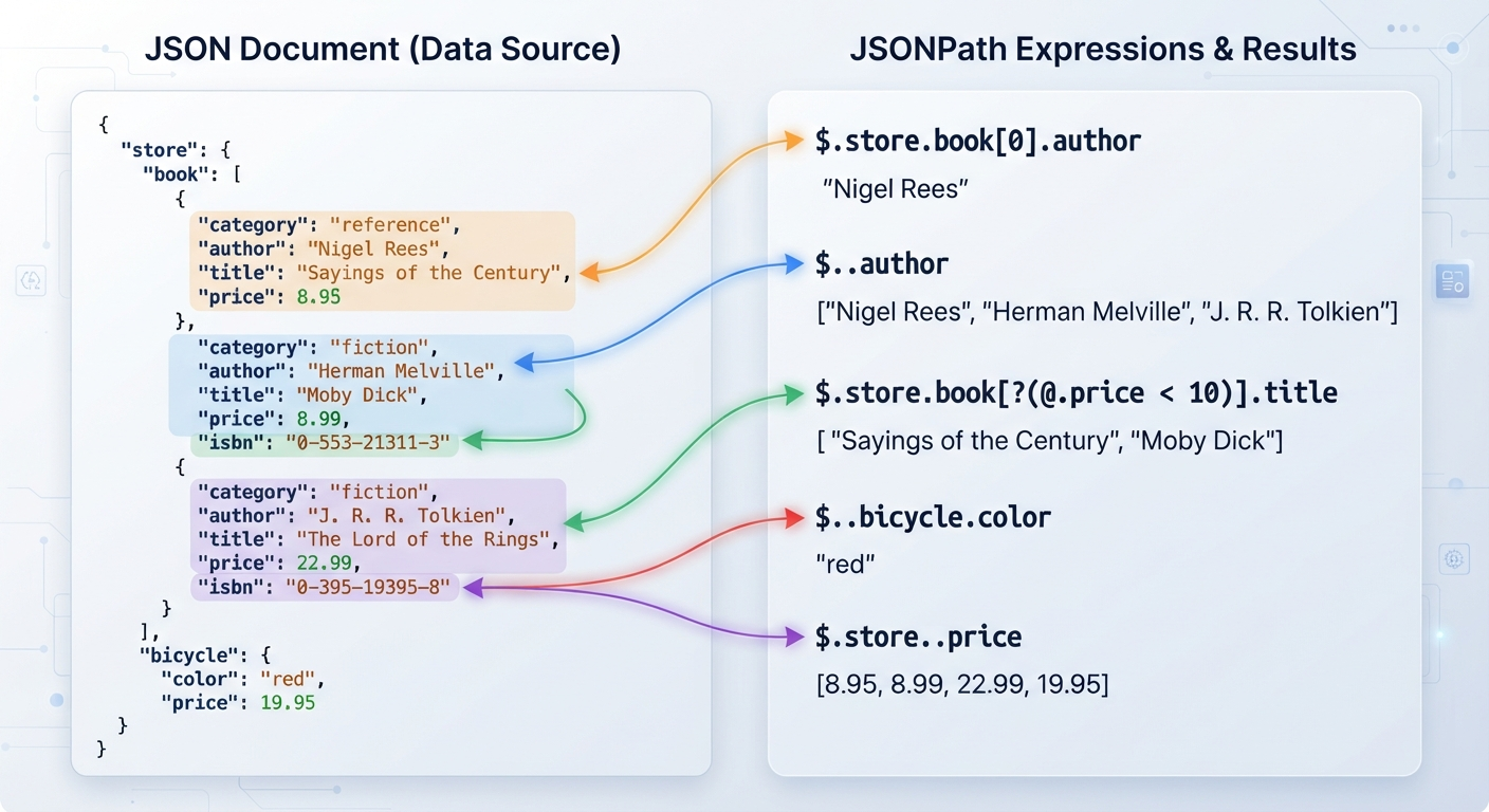 Common JSONPath Expressions Every Developer Should Know