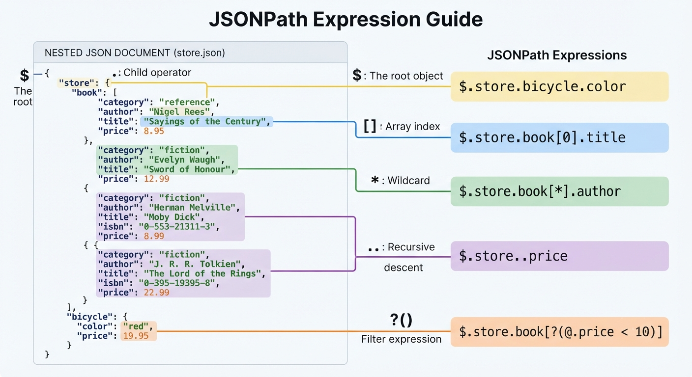 Illustration explaining JSONPath syntax with sample JSON data and JSONPath expressions selecting nested values.